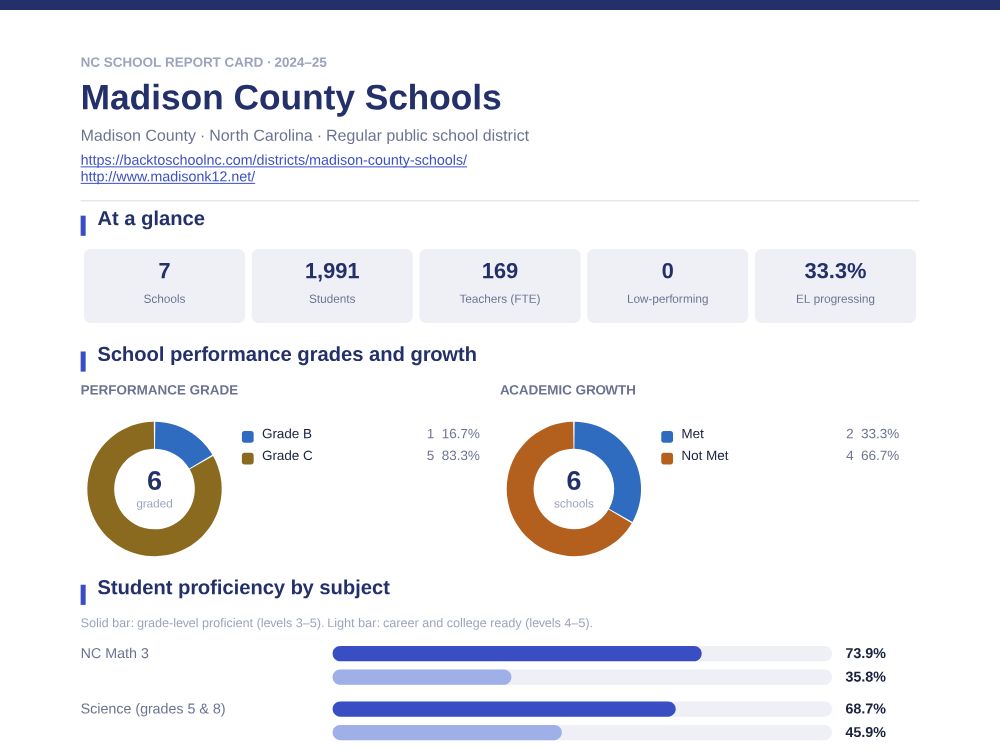First page of the Madison County Schools report card PDF