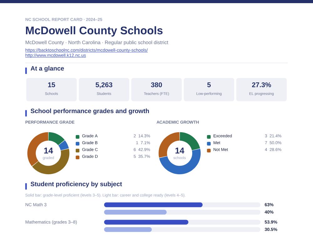 First page of the McDowell County Schools report card PDF