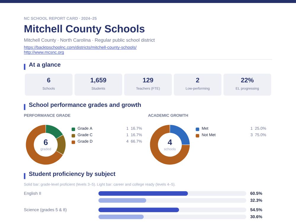 First page of the Mitchell County Schools report card PDF