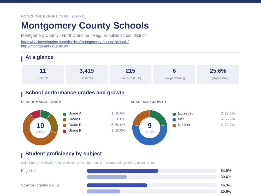 First page of the Montgomery County Schools report card PDF