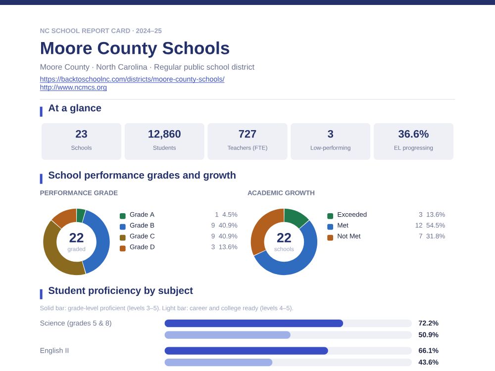 First page of the Moore County Schools report card PDF