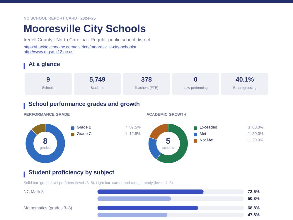 First page of the Mooresville City Schools report card PDF