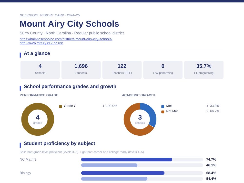 First page of the Mount Airy City Schools report card PDF