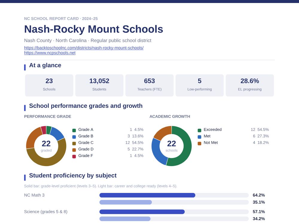 First page of the Nash-Rocky Mount Schools report card PDF