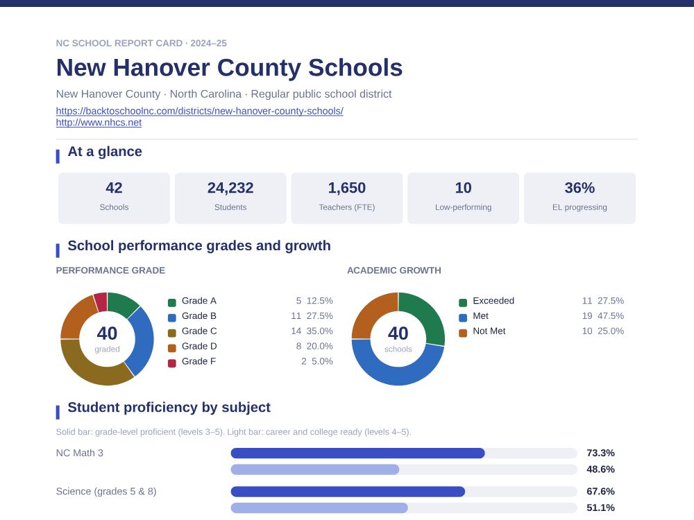 First page of the New Hanover County Schools report card PDF