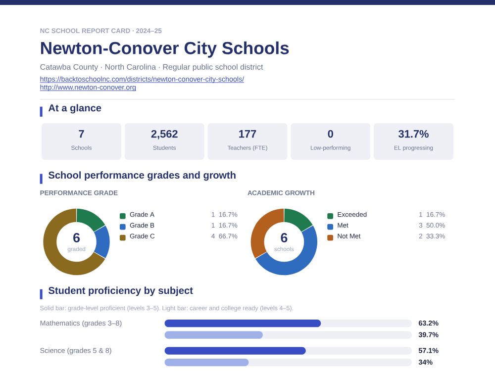 First page of the Newton-Conover City Schools report card PDF
