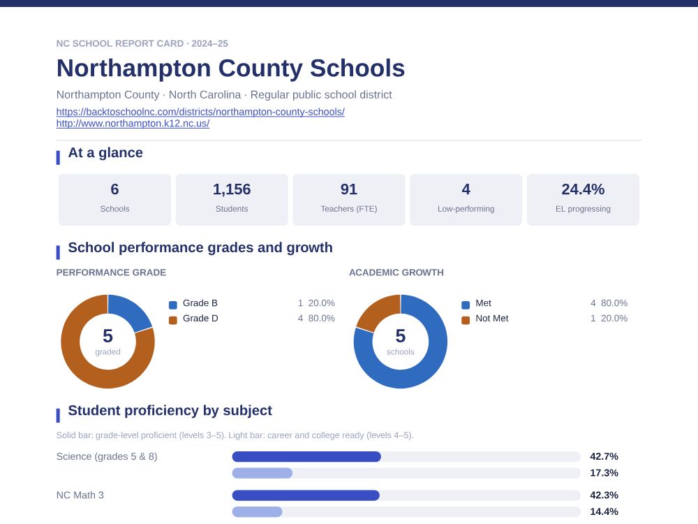 First page of the Northampton County Schools report card PDF