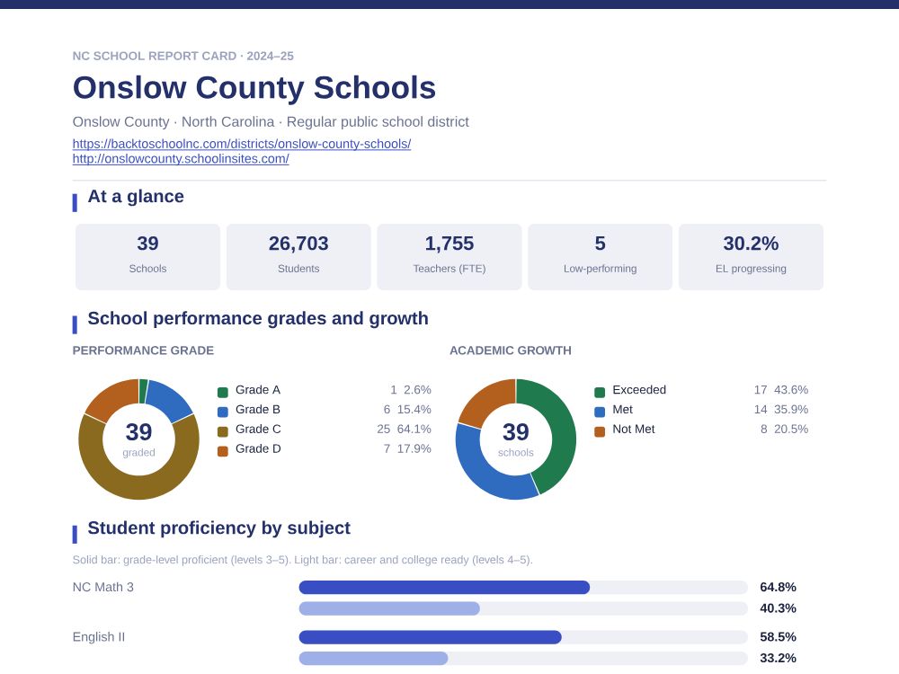 First page of the Onslow County Schools report card PDF