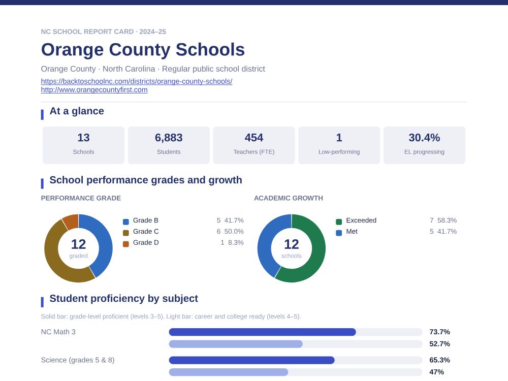 First page of the Orange County Schools report card PDF