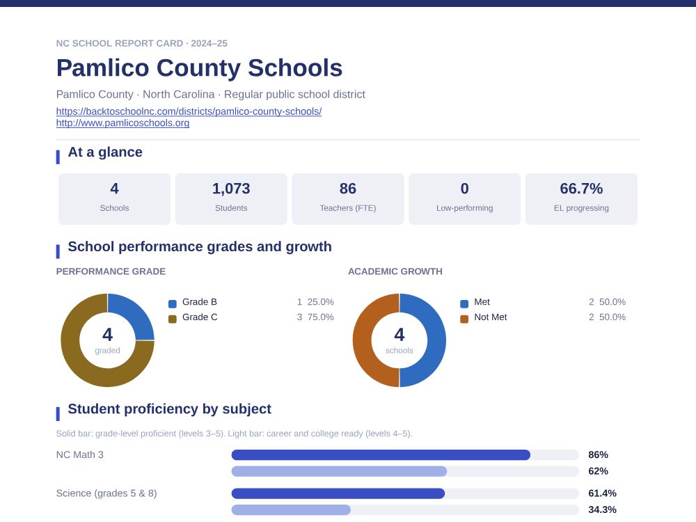 First page of the Pamlico County Schools report card PDF