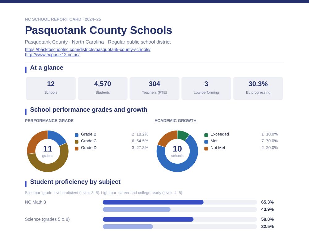 First page of the Pasquotank County Schools report card PDF