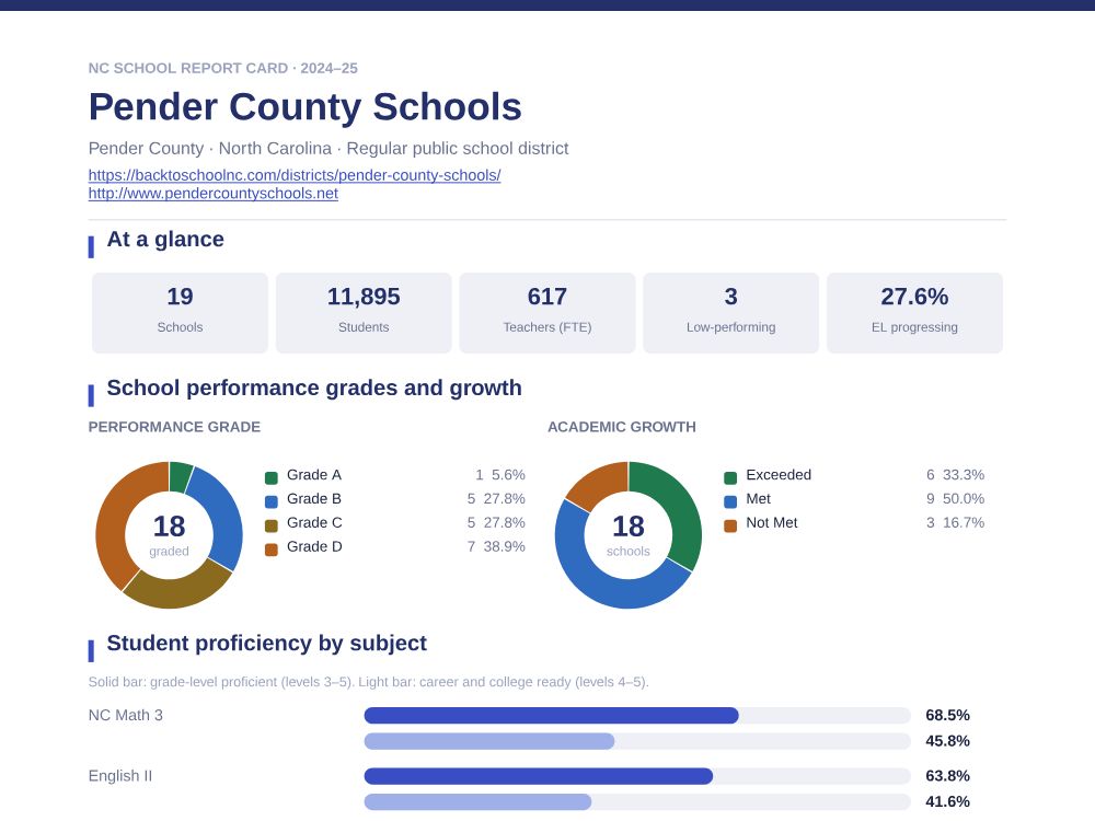 First page of the Pender County Schools report card PDF