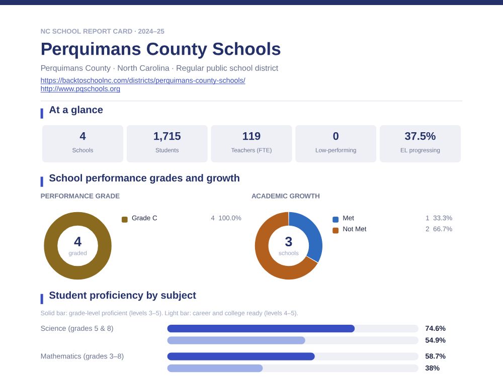 First page of the Perquimans County Schools report card PDF