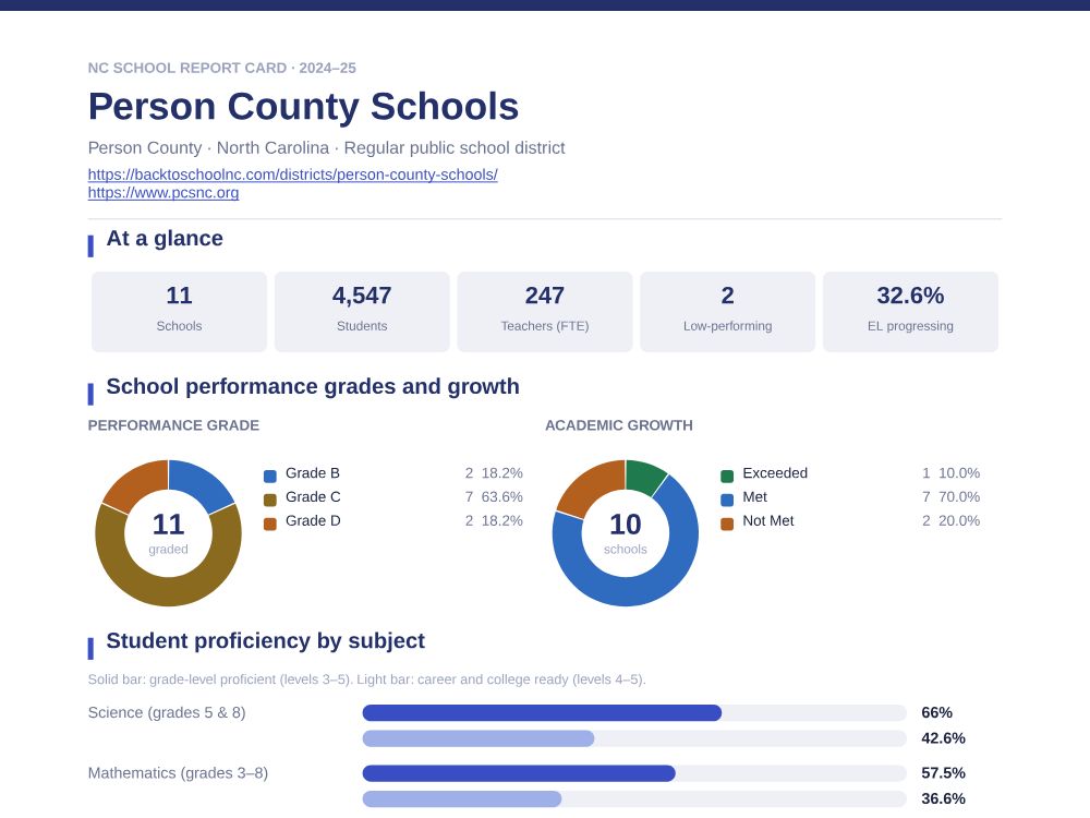 First page of the Person County Schools report card PDF
