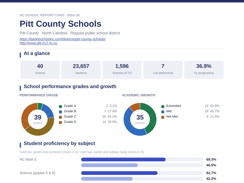 First page of the Pitt County Schools report card PDF