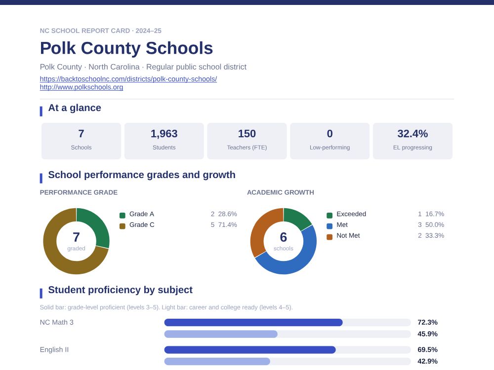 First page of the Polk County Schools report card PDF