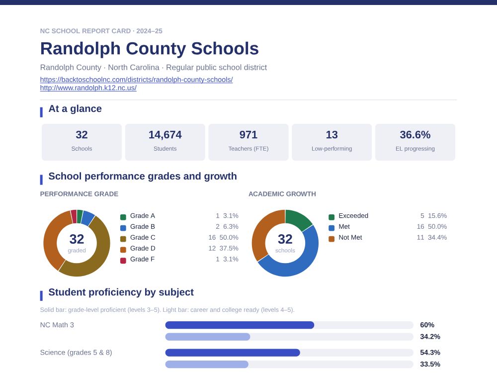 First page of the Randolph County Schools report card PDF