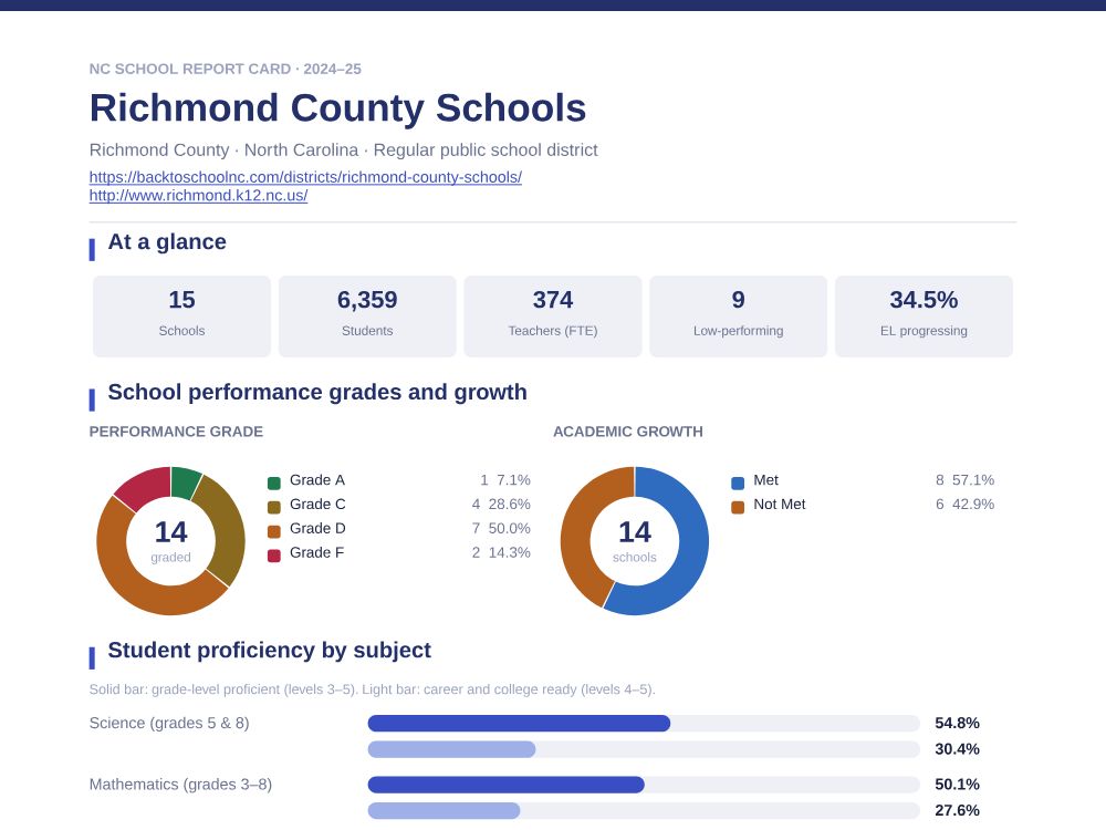 First page of the Richmond County Schools report card PDF