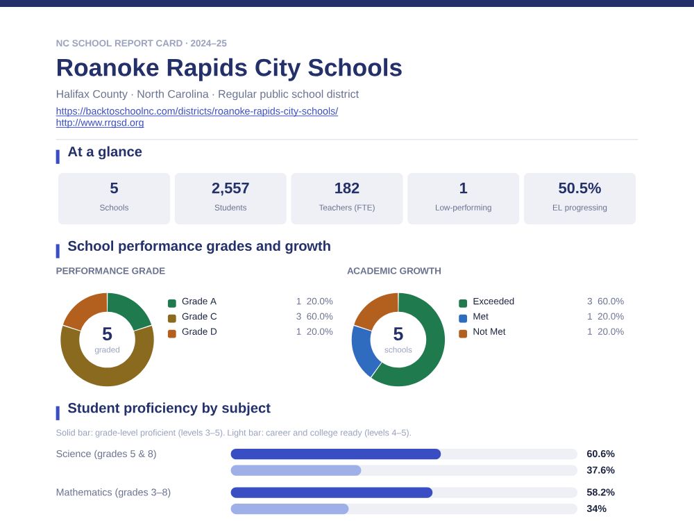 First page of the Roanoke Rapids City Schools report card PDF