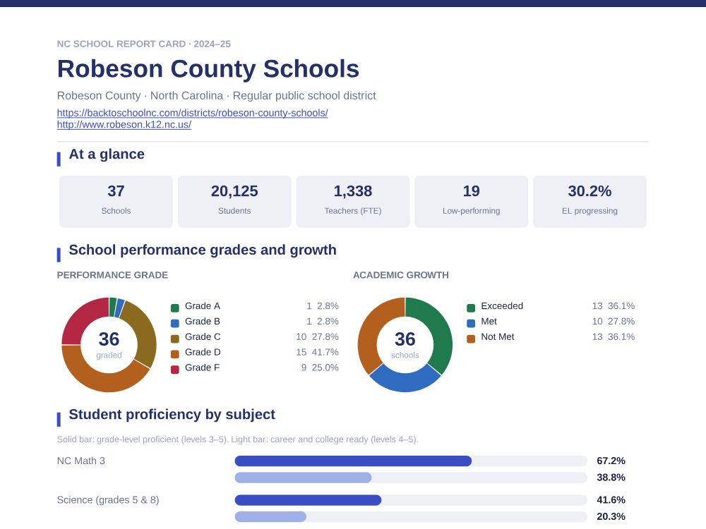 First page of the Robeson County Schools report card PDF