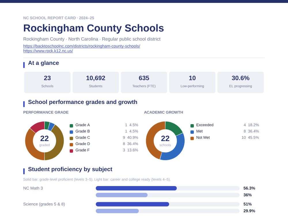 First page of the Rockingham County Schools report card PDF