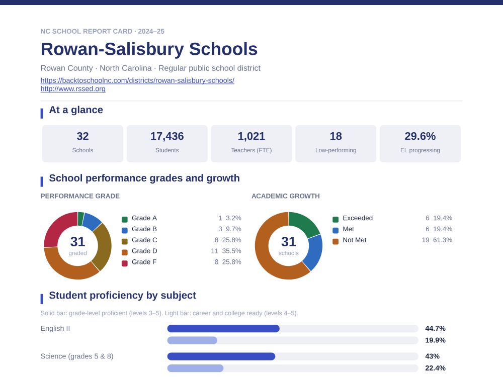 First page of the Rowan-Salisbury Schools report card PDF