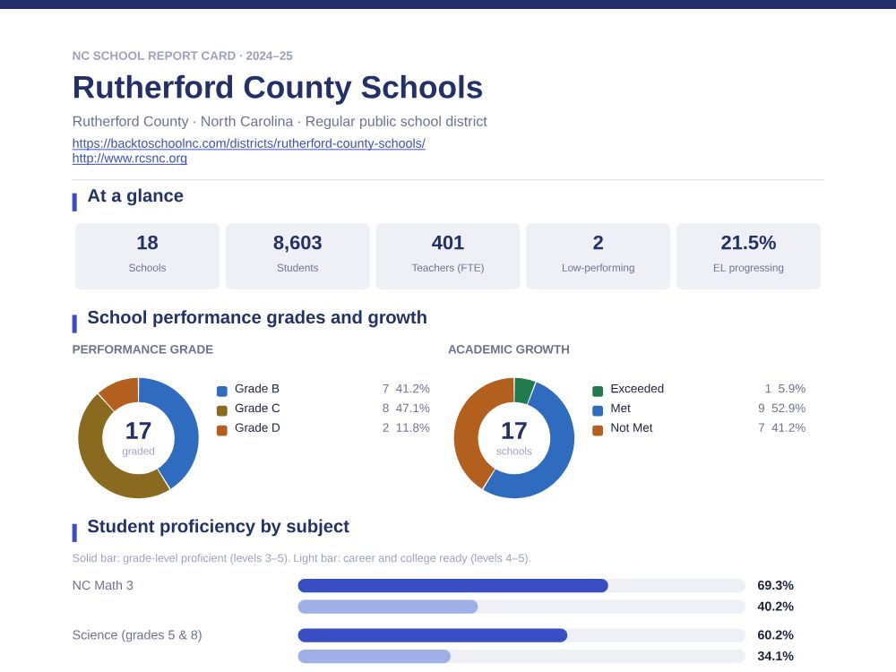 First page of the Rutherford County Schools report card PDF