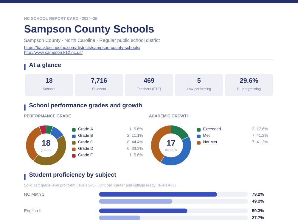 First page of the Sampson County Schools report card PDF