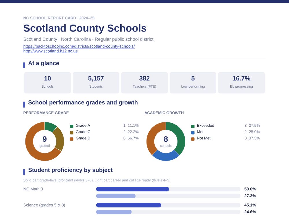 First page of the Scotland County Schools report card PDF