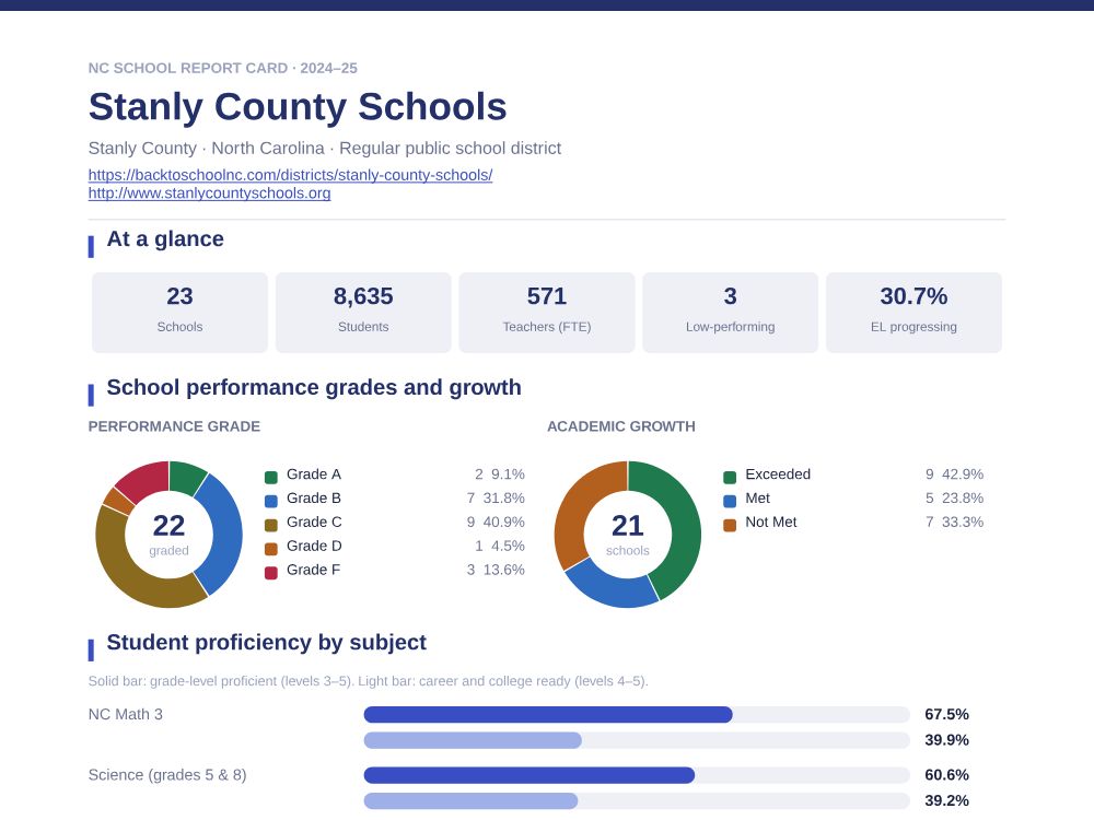 First page of the Stanly County Schools report card PDF