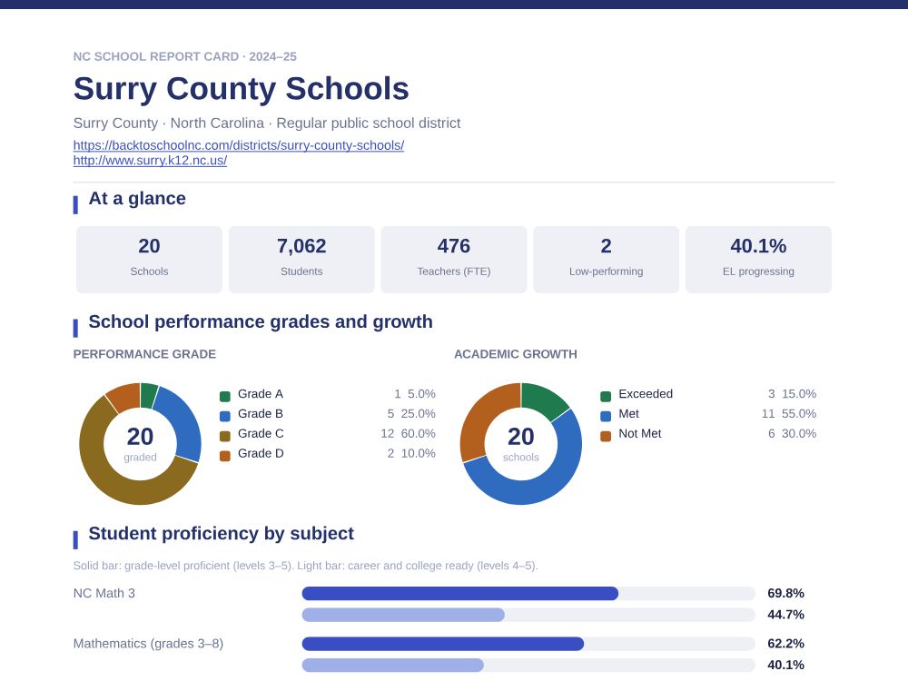 First page of the Surry County Schools report card PDF