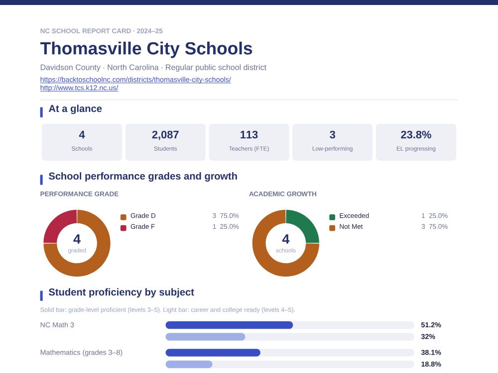 First page of the Thomasville City Schools report card PDF