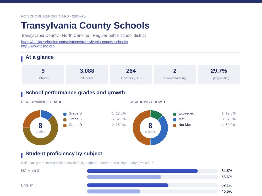 First page of the Transylvania County Schools report card PDF