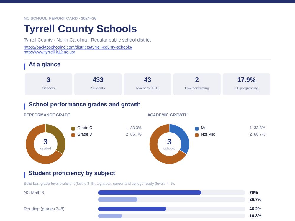 First page of the Tyrrell County Schools report card PDF