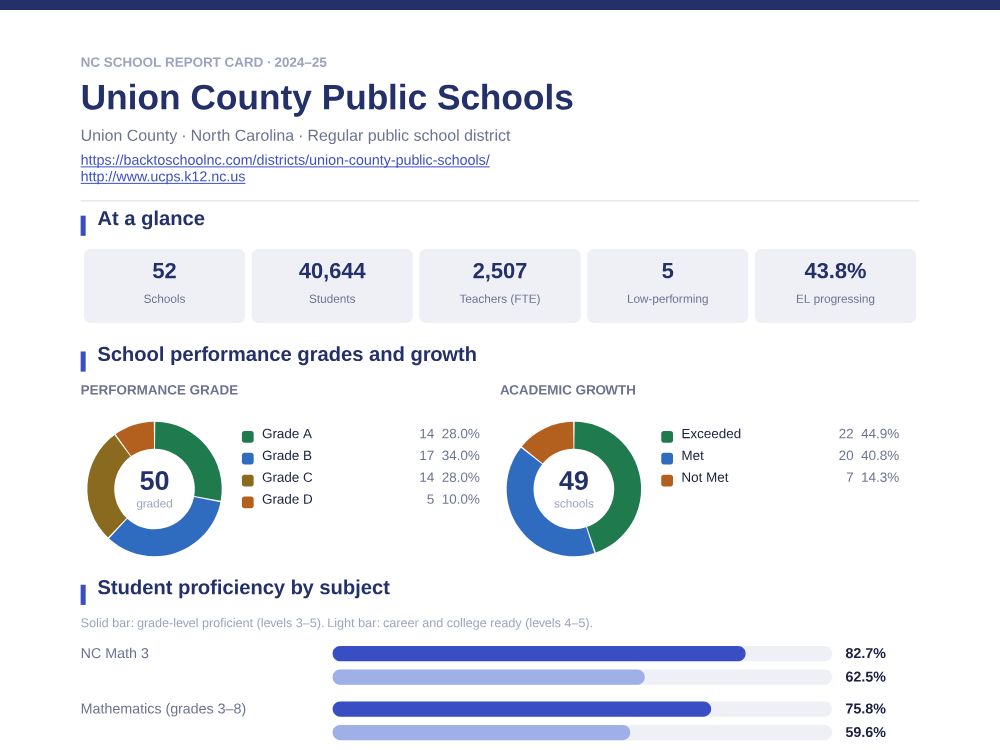 First page of the Union County Public Schools report card PDF