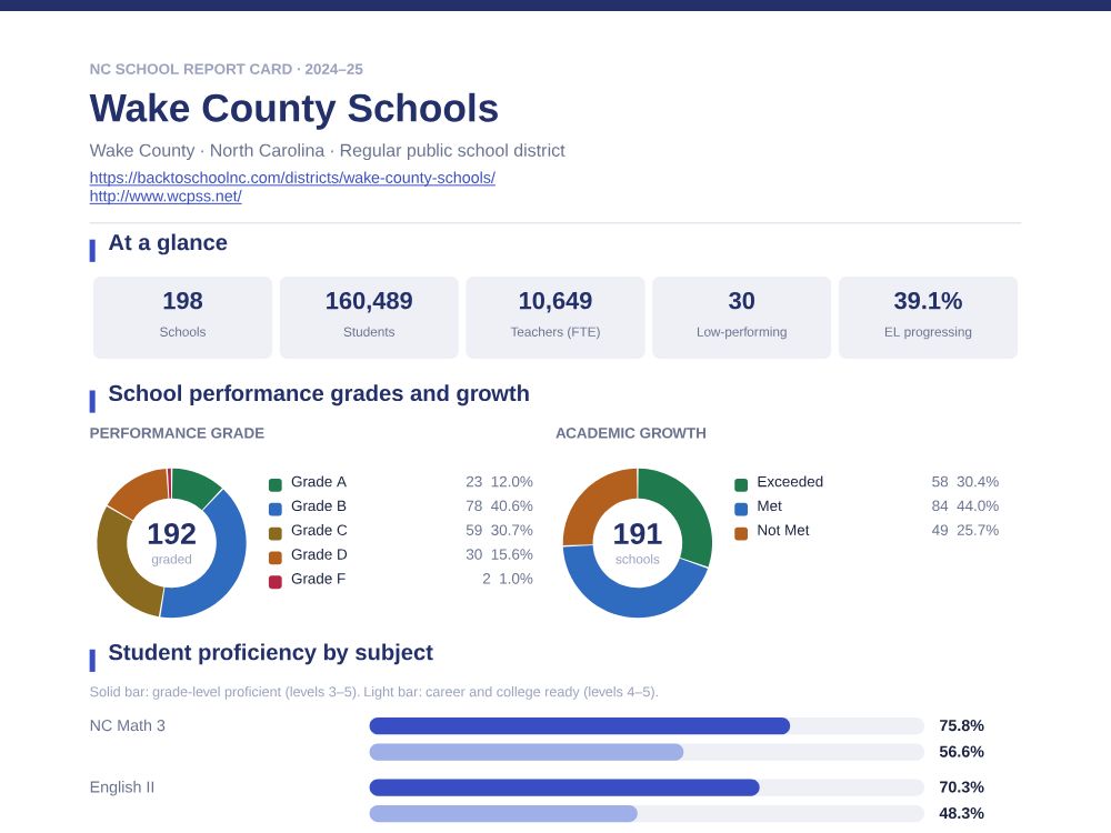 First page of the Wake County Schools report card PDF