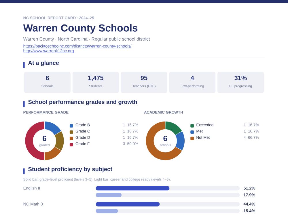 First page of the Warren County Schools report card PDF