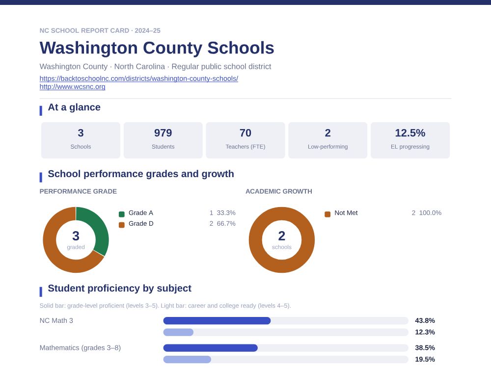 First page of the Washington County Schools report card PDF