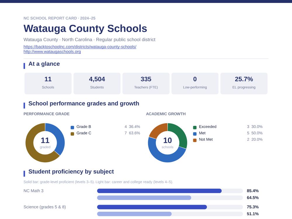 First page of the Watauga County Schools report card PDF