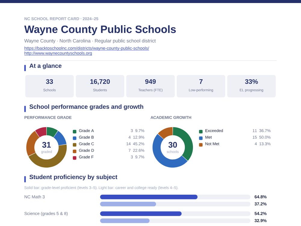 First page of the Wayne County Public Schools report card PDF