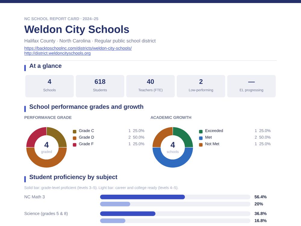 First page of the Weldon City Schools report card PDF
