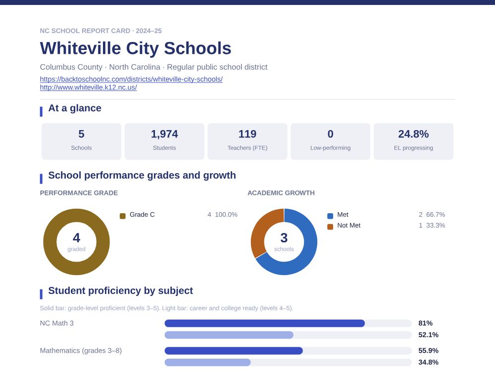 First page of the Whiteville City Schools report card PDF