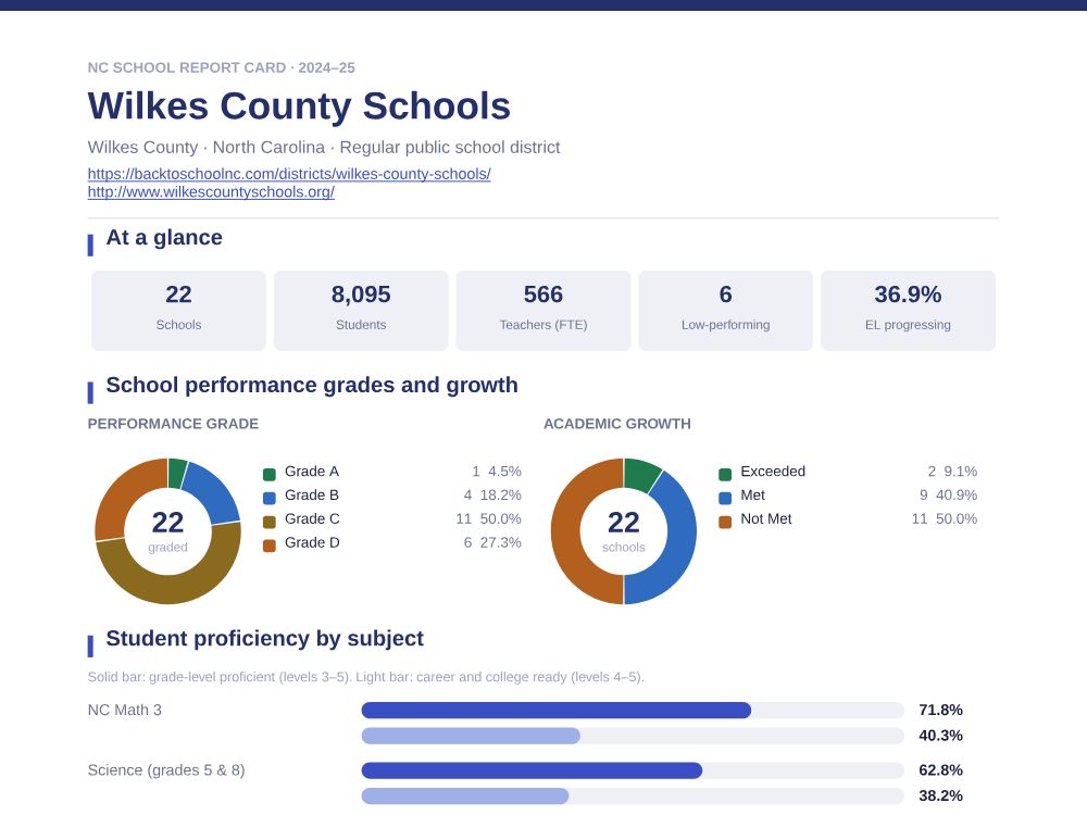 First page of the Wilkes County Schools report card PDF