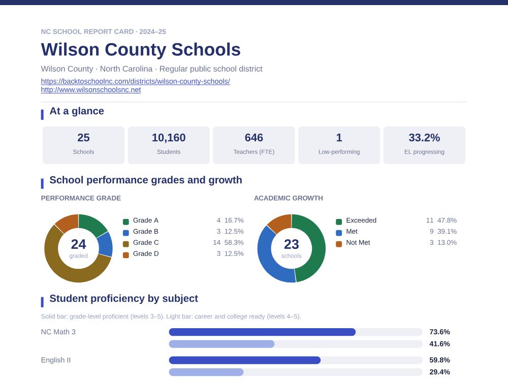 First page of the Wilson County Schools report card PDF