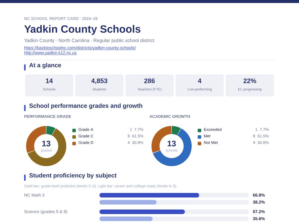 First page of the Yadkin County Schools report card PDF