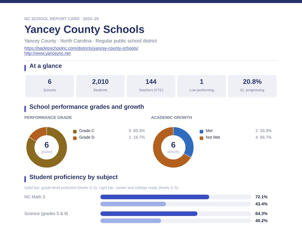 First page of the Yancey County Schools report card PDF
