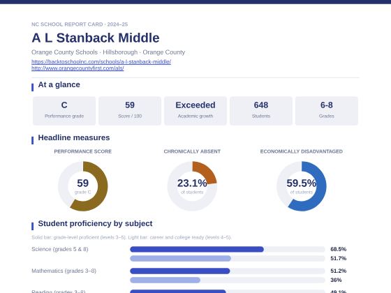 First page of the A L Stanback Middle report card PDF