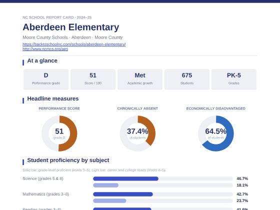 First page of the Aberdeen Elementary report card PDF
