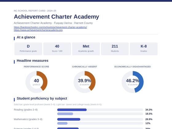 First page of the Achievement Charter Academy report card PDF