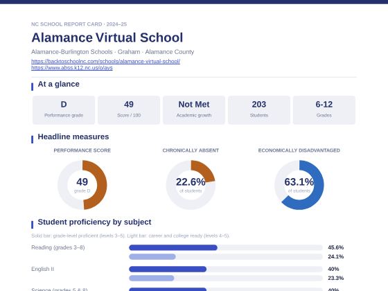 First page of the Alamance Virtual School report card PDF